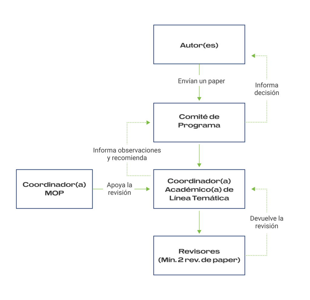 Figura 1: Proceso de Evaluación